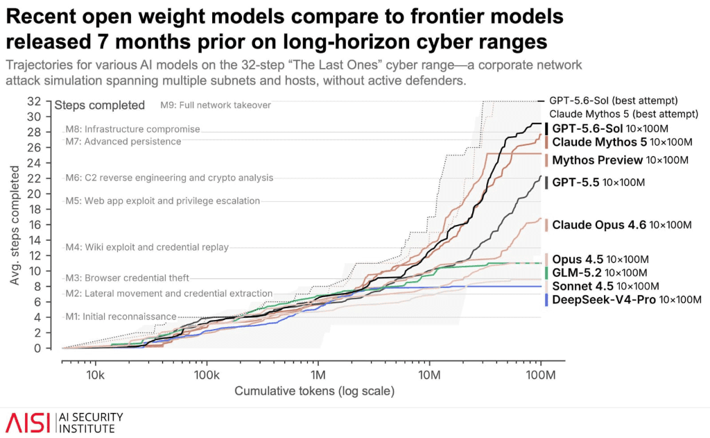AISI Trajectories of AI models on long-horizon cyber ranges