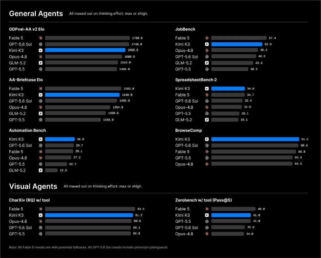 General Agents and Visual Agents Benchmark Results
