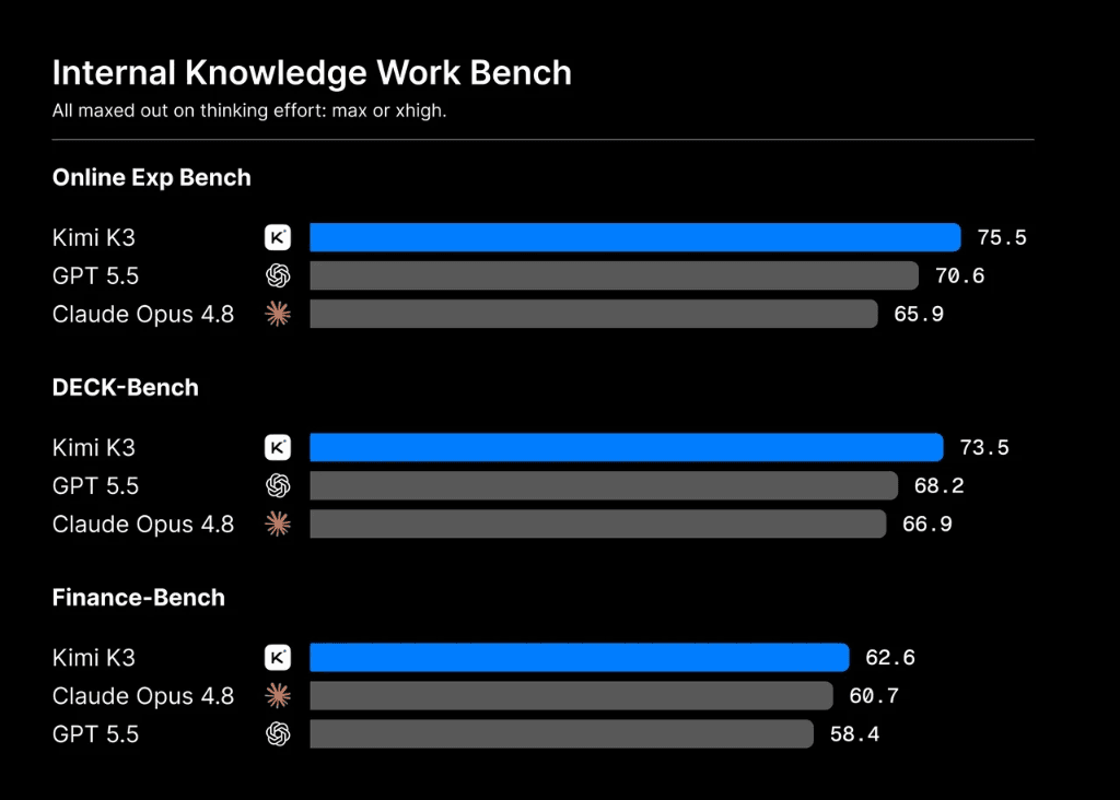 Internal Knowledge Work Bench Results for Kimi K3